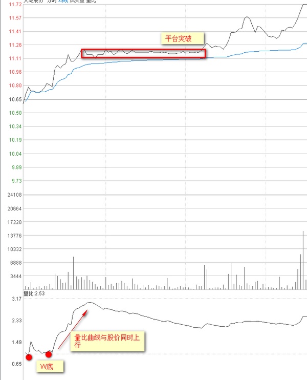 散户都应掌握的量比曲线战法,堪称经典,练到极致就是绝活