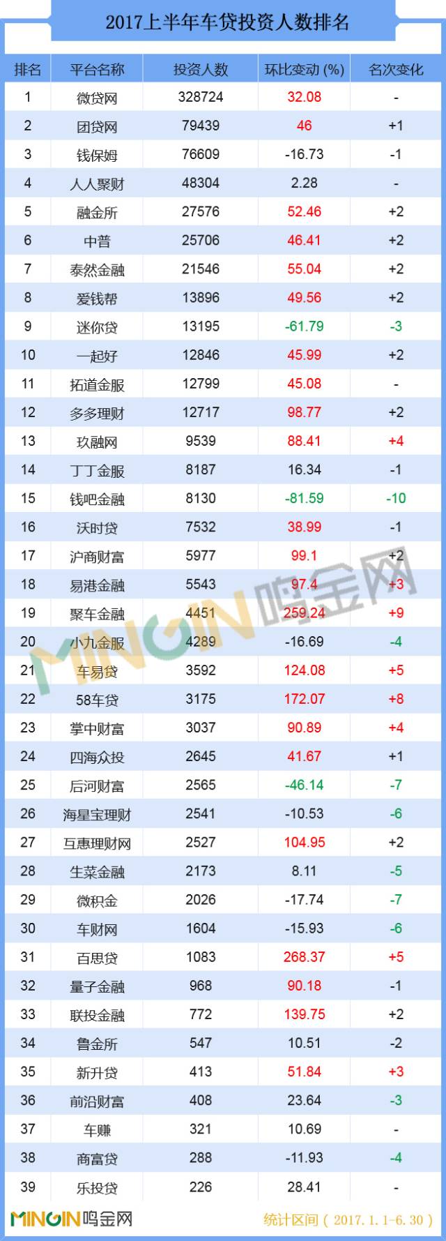 p2p车贷成交,2017年网贷高额利息第一名