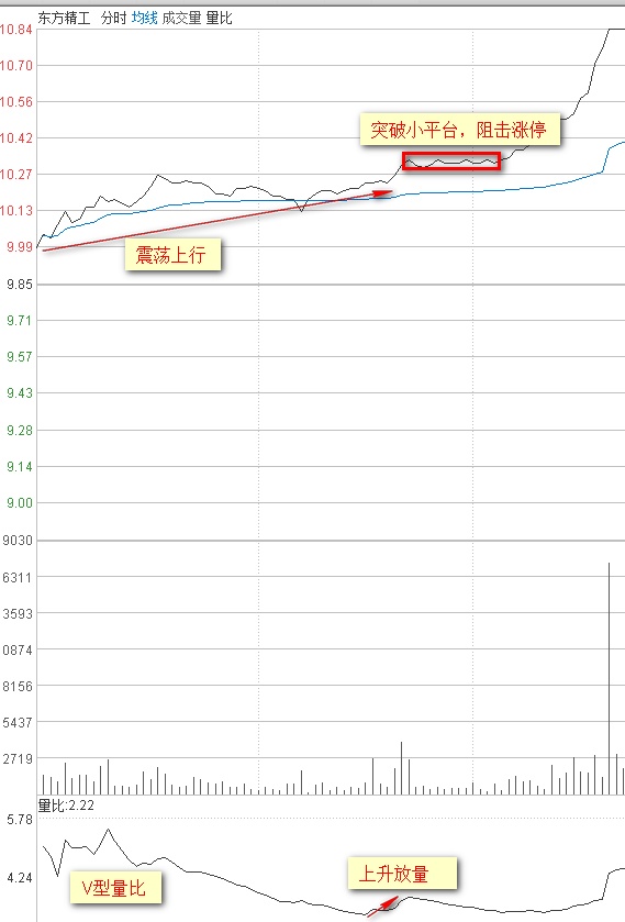散户都应掌握的量比曲线战法,堪称经典,练到极致就是绝活