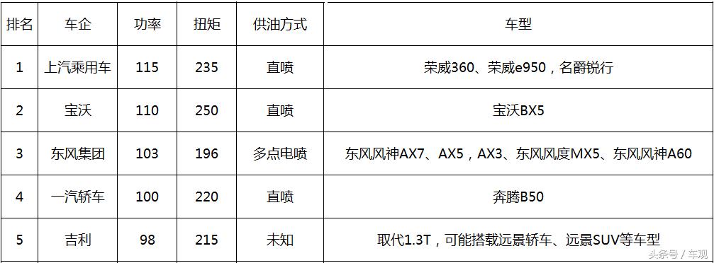 1.4T发动机国产汽车,1.4t发动机排名
