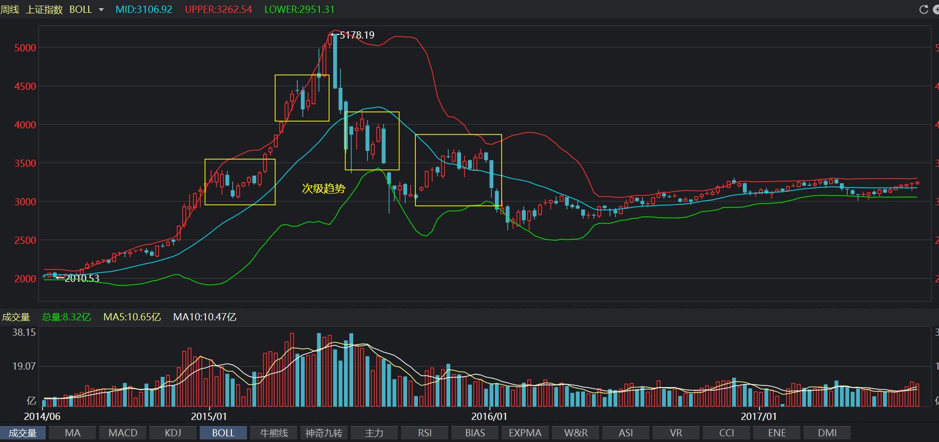 技术分析鼻祖道氏理论,股票道氏理论最好的书