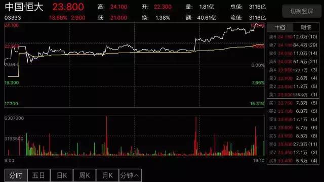 股市许家印,许家印300亿举牌股