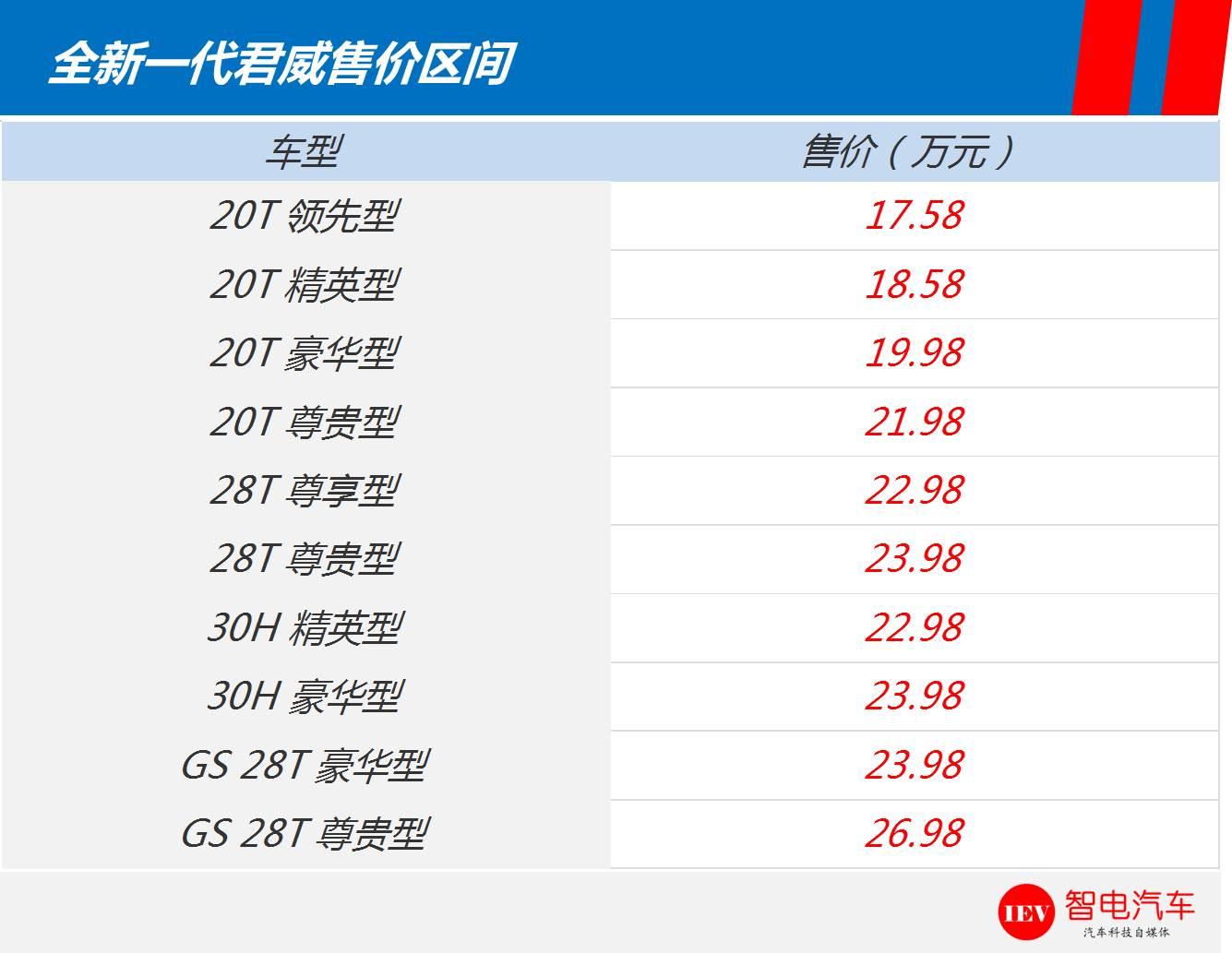 货比货，全新一代君威对比老款该买谁？