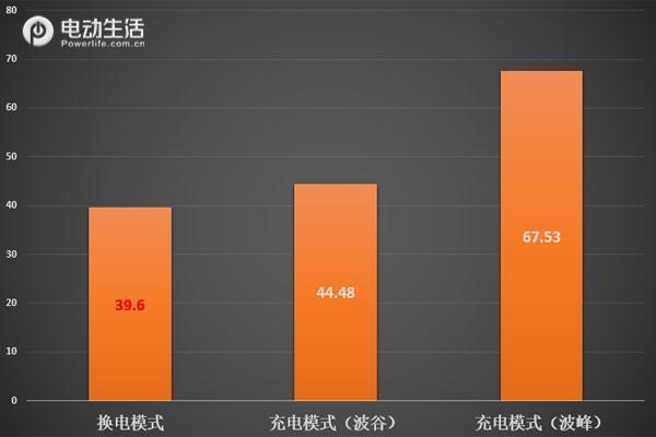 投资换电站多少钱,换电站为何不可行