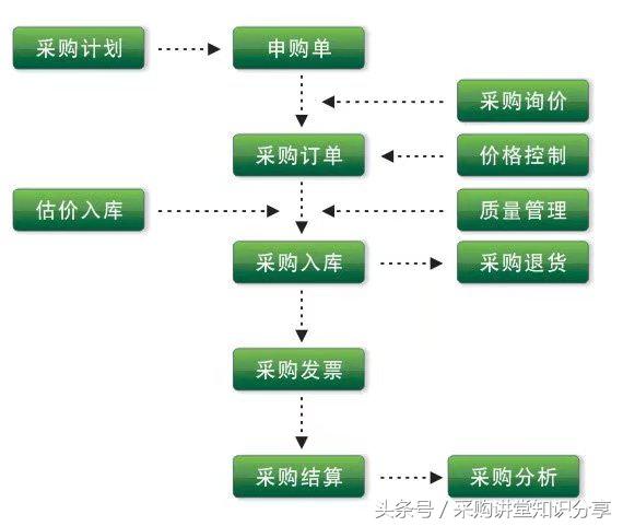 采购跟单工作内容及流程,采购跟单过程中容易出现的问题