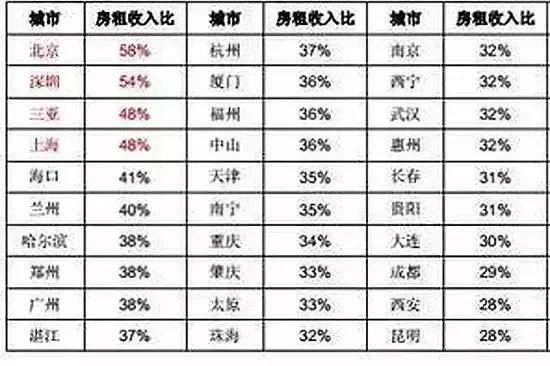 南京打工族工资1/3都给房东了！专家却说：因为这3个原因，房租还要涨……
