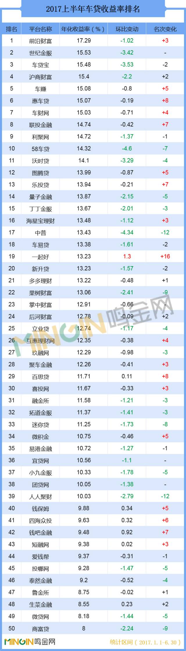 p2p车贷成交,2017年网贷高额利息第一名