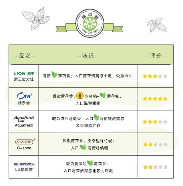 狮王牙膏推荐哪款,全球10款真正好用的人气牙膏参半