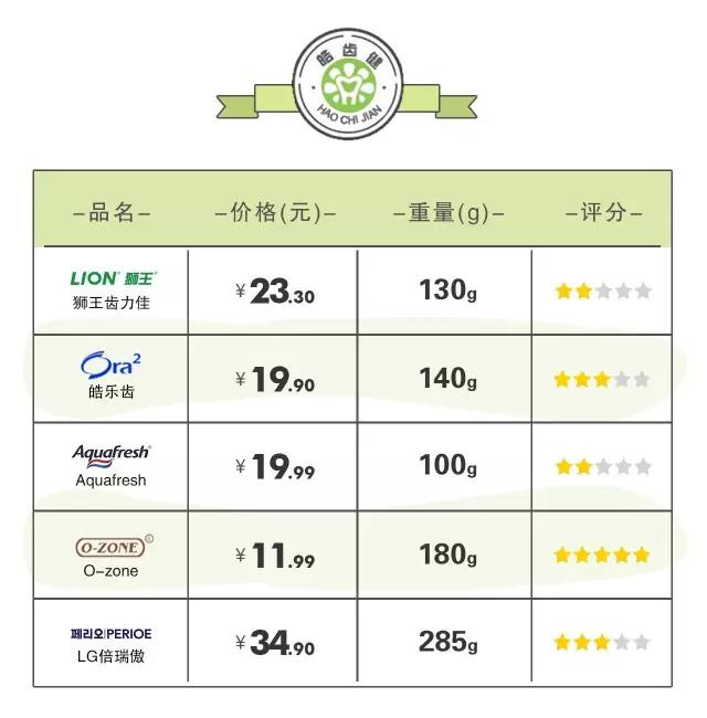 狮王牙膏推荐哪款,全球10款真正好用的人气牙膏参半