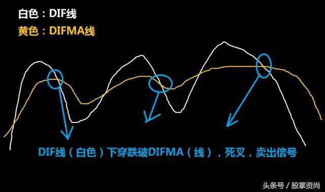 dma指标和ama指标最佳参数,股票dma指标最佳使用方法