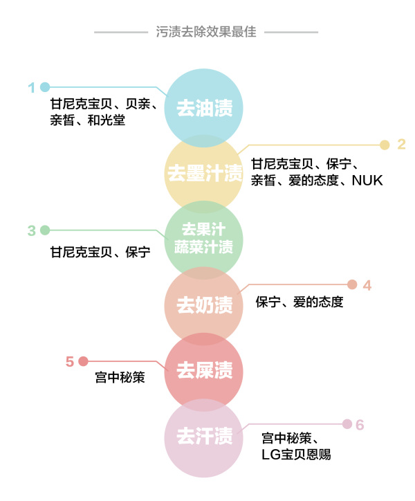 全球婴幼儿洗衣液，宝妈宝爸真的会选吗？看完本文，还不会选，你使劲打我！