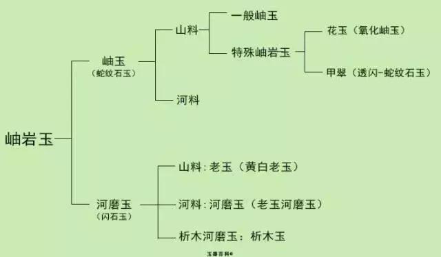 岫玉的黄白老玉与河磨玉的区别,老司机带你聊翡翠