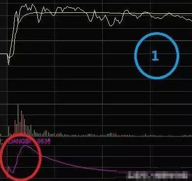 散户都应掌握的量比曲线战法,堪称经典,练到极致就是绝活