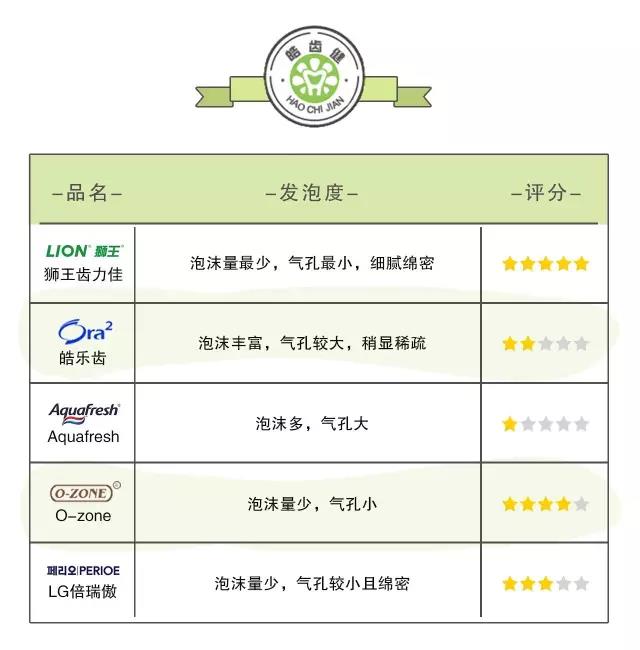 狮王牙膏推荐哪款,全球10款真正好用的人气牙膏参半