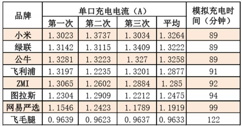 车载充电器品牌前十排名,京东京造车载充电器