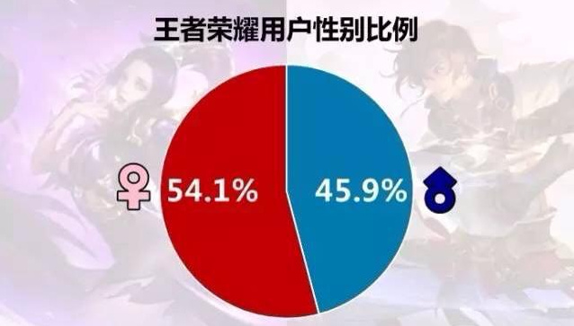 王者荣耀到底有多火,王者荣耀最火英雄