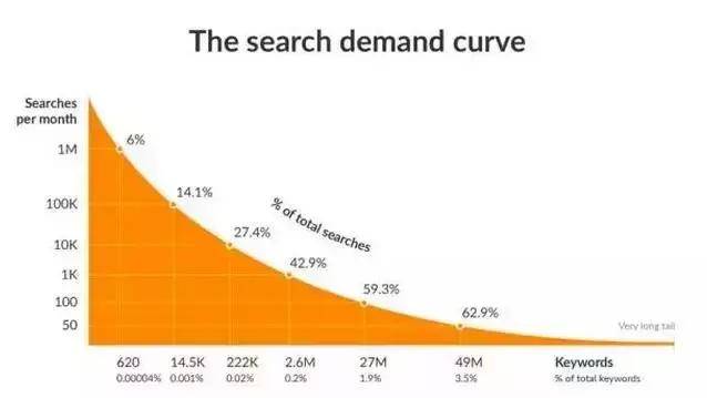 长尾理论为什么长尾部分成本低,长尾理论对比