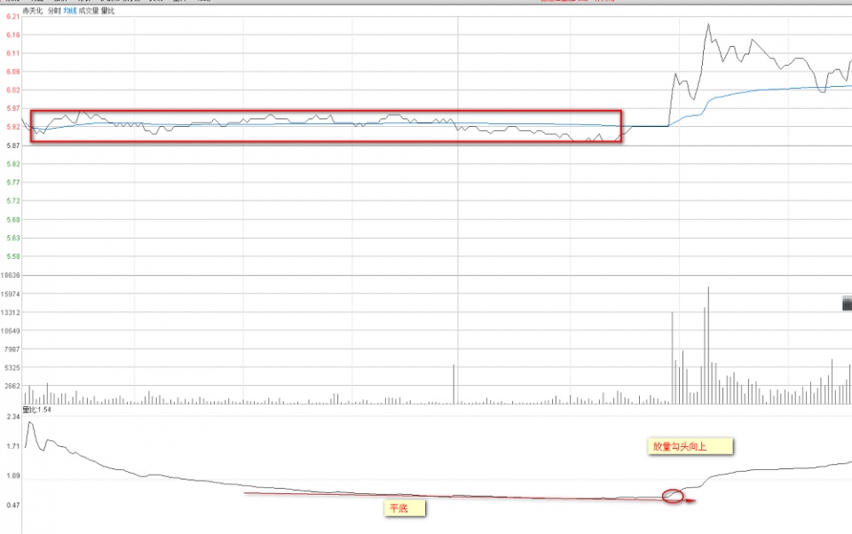 散户都应掌握的量比曲线战法,堪称经典,练到极致就是绝活