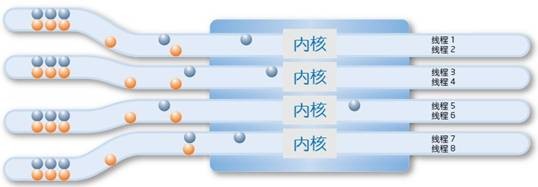 双核和单核cpu,双核cpu和四核cpu差距有多大