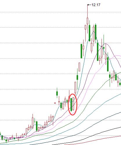 暴力k线擒牛术,股道擒牛术分析