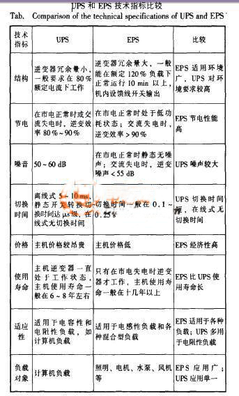 UPS,EPS傻傻分不清，我来告诉你怎么选？