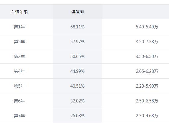 最不保值的二手mg3车排行,mg3汽车新车价格