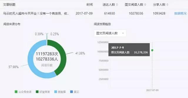 公众号阅读急剧下降,公众号阅读量断崖式下跌