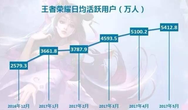 王者荣耀到底有多火,王者荣耀最火英雄