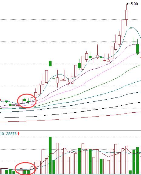 短线十大强势k线战法绝技,股道k线擒牛术连载1