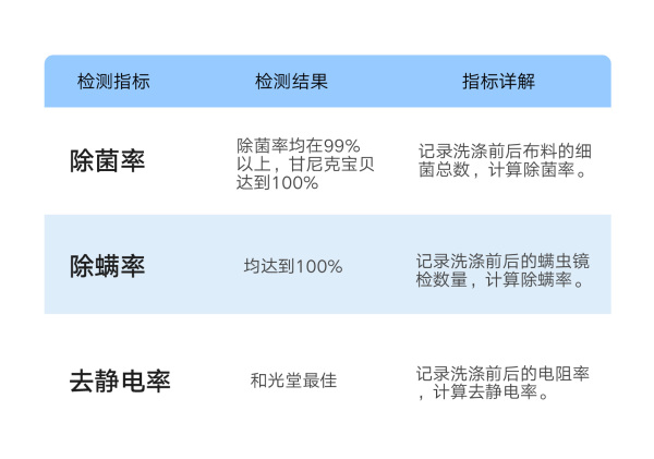 全球婴幼儿洗衣液，宝妈宝爸真的会选吗？看完本文，还不会选，你使劲打我！