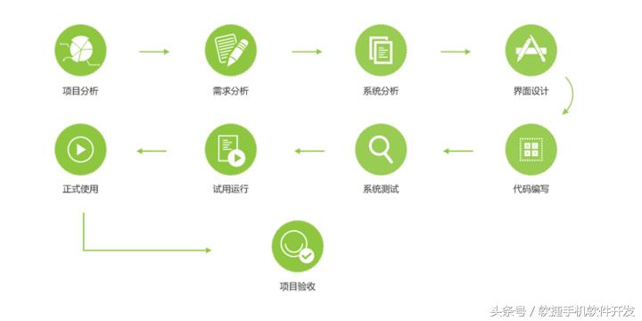 app开发制作完整流程怎样,app开发项目进度计划