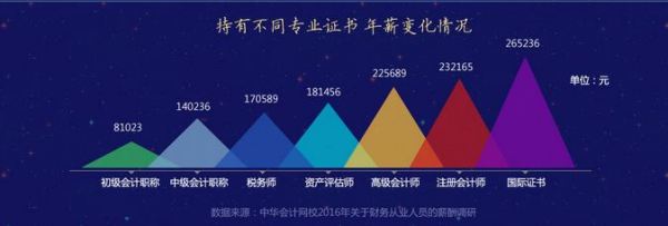中级会计职称薪酬水平,会计的薪酬水平