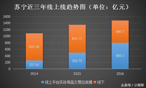 苏宁还值得期待吗,苏宁还能坚持多久