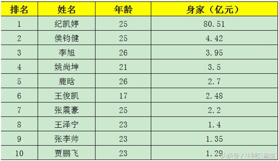 90后女富豪坐拥80亿财富,最年轻的90后上市公司董事长