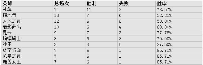 dota2的1-5号位代表性英雄,dota2最新lgd对a队比赛视频