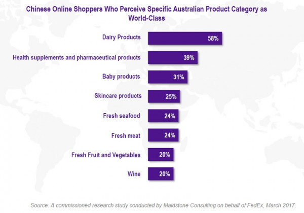 有8成中国网购者在过去一年买过澳洲产品，其中这些更为夸张