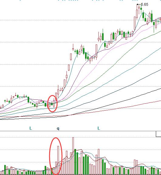暴力k线擒牛术,股道擒牛术分析