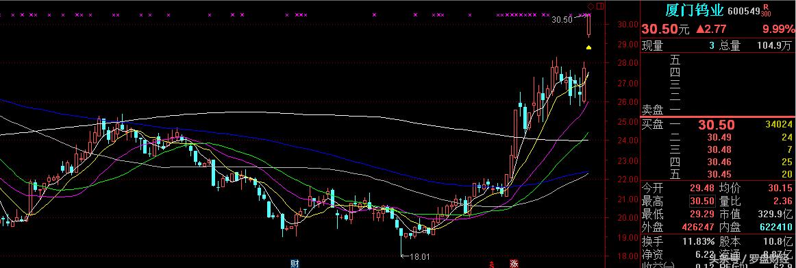 厦门钨业600549：新里程碑已经开始？！