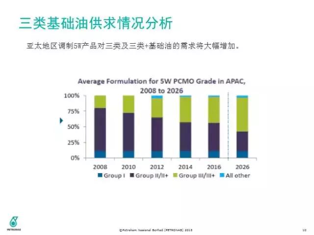 三类发展到四类要多久,三类到四类一年时间