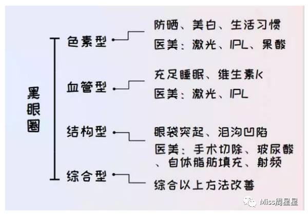 严重黑眼圈的治愈经历,千年黑眼圈解决方案