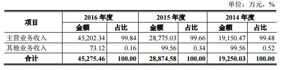 今日新股申购建议分析001301,明天上市新股申购建议分析