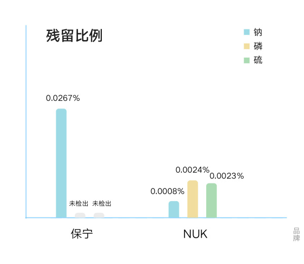 全球婴幼儿洗衣液，宝妈宝爸真的会选吗？看完本文，还不会选，你使劲打我！