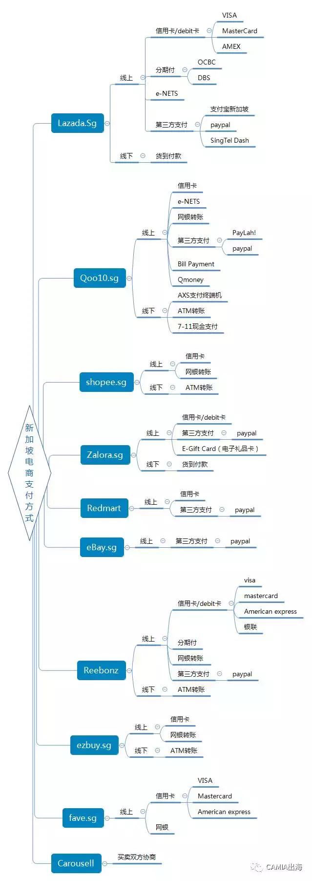 中东地区跨境电商付款方式,新加坡电商支付方案怎么写