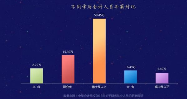 中级会计职称薪酬水平,会计的薪酬水平