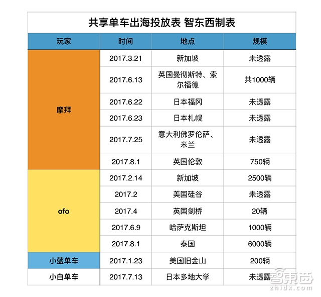 全球投放不到2万辆共享单车出海是真需求还是伪命题?