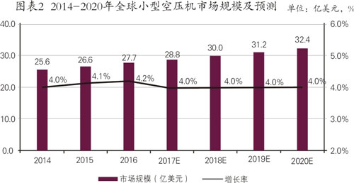 空压机行业怎么样,各行业空压机用途分析报告