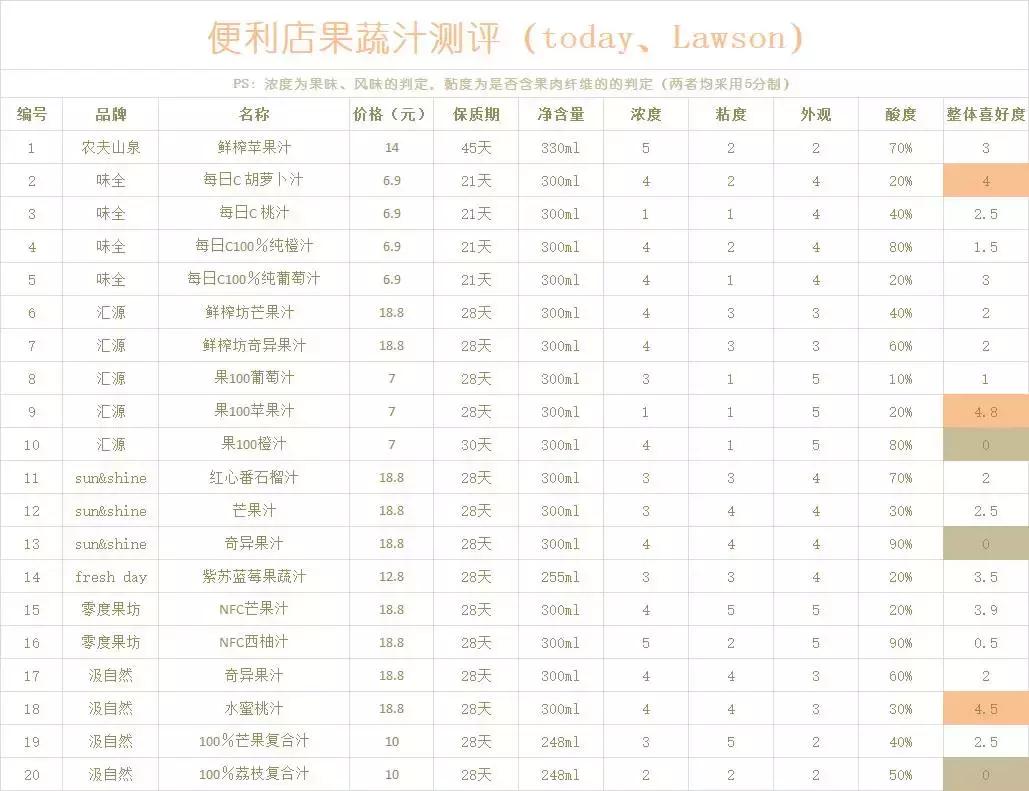 口碑最好的果蔬汁测评,好喝果蔬汁测评