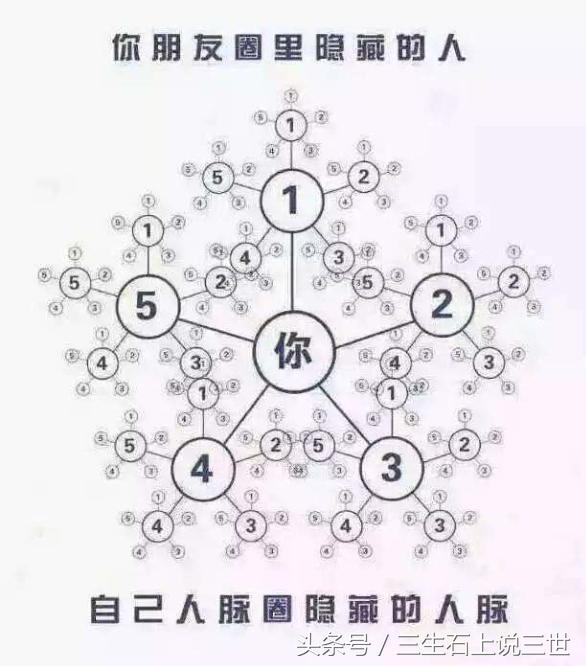 如何快速建立自己的人脉圈子,请停止无效社交全文