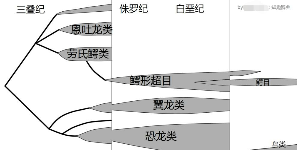 恐龙时期的恐鳄,恐龙时期的扬子鳄