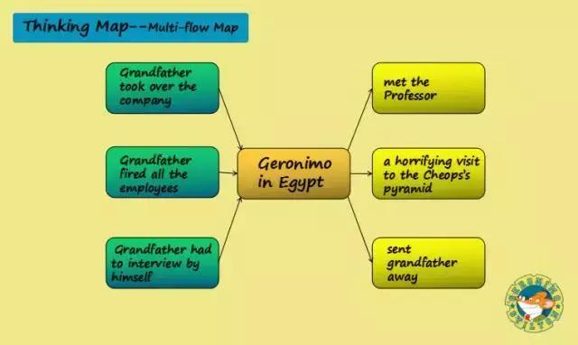 10分钟了解思维导图从入门到精通,抖音干货11种表现手法思维导图